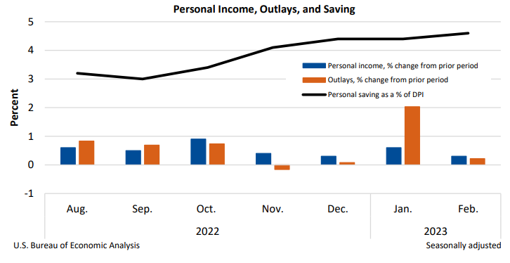 Personal Income And Outlays, February 2023 | U.S. Bureau Of Economic ...